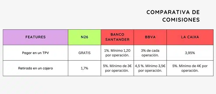 Comparativa de comisiones bancarias por cambio de divisa